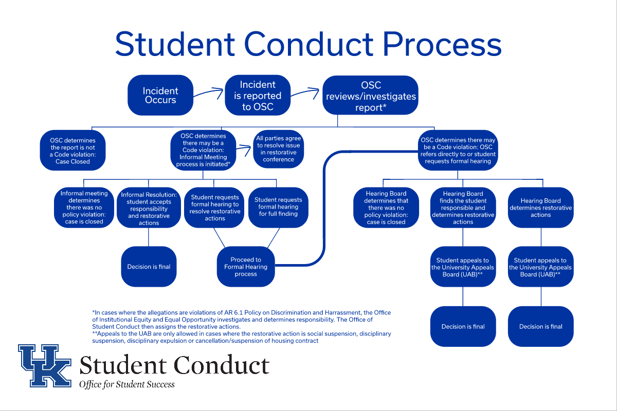 Flow-chart of the Student Conduct Process