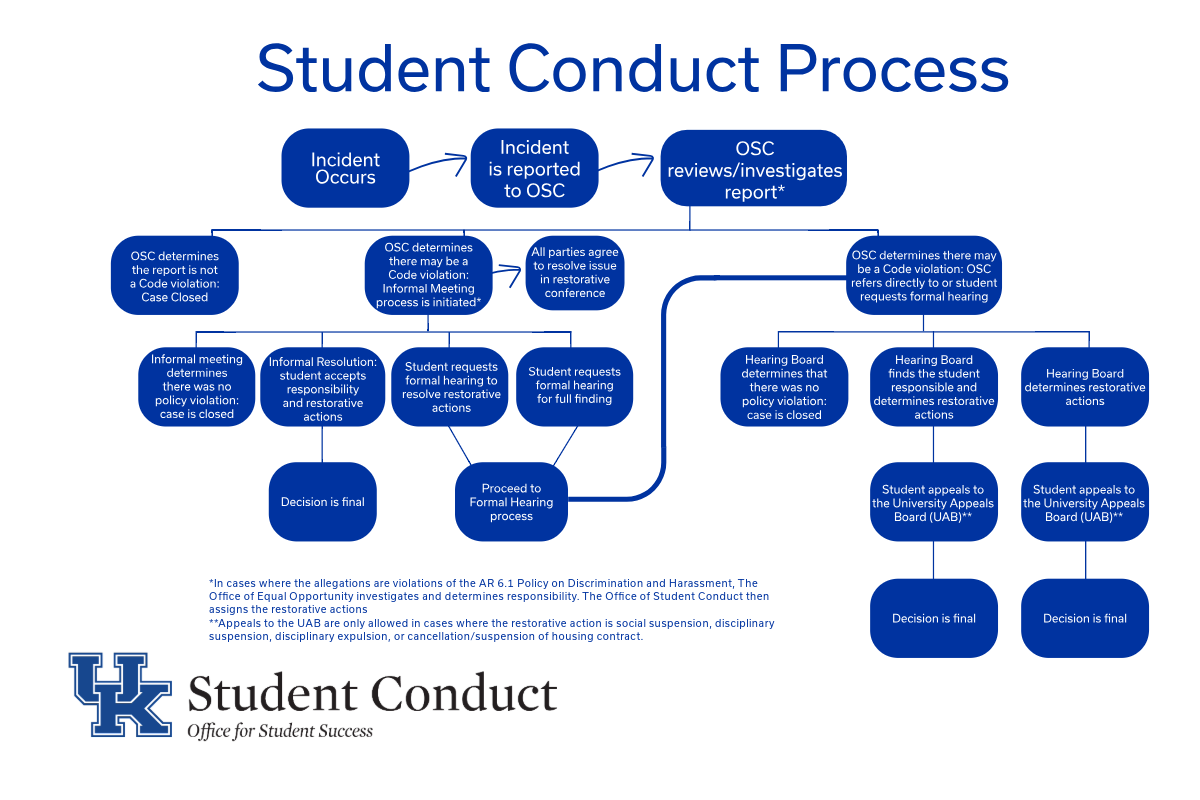 Process Flowchart