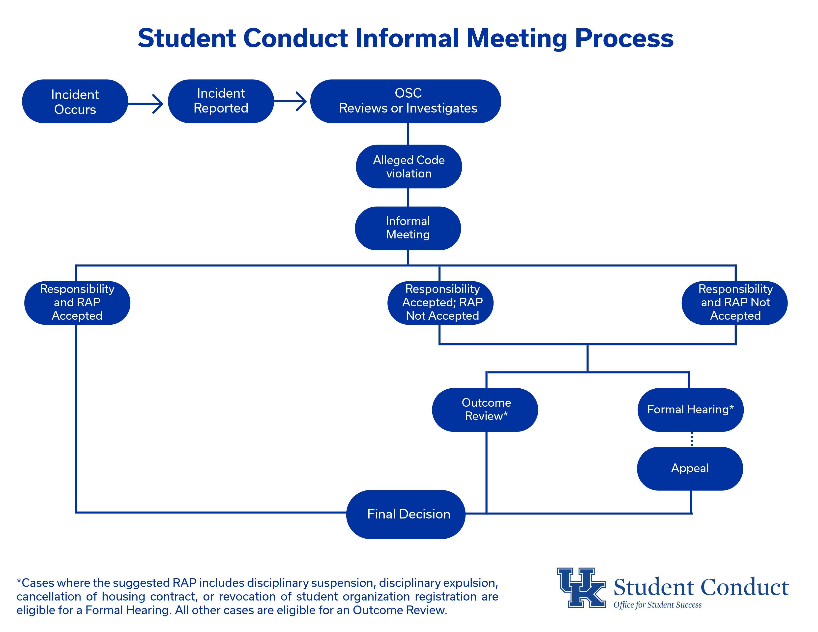 An image depicting the flow of the student conduct process when an informal meeting occurs.