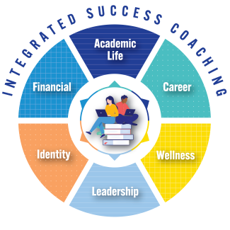 Image of Integrated Success Coaching: Academic Life, Career, Wellness, Leadership, Identity, Financial in a circle around students