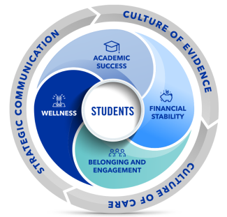 Strategic Comms, Culture of Care, Culture of Evidence: Students
