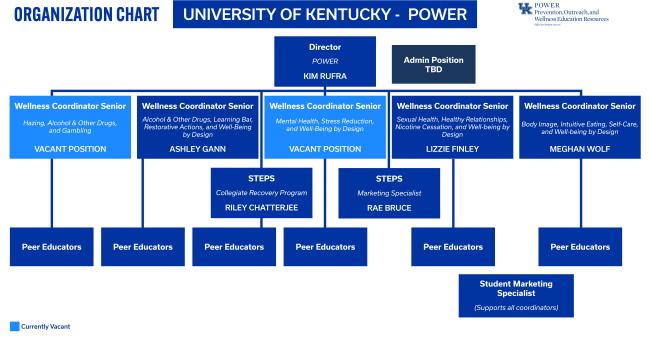 Organizational flowchart