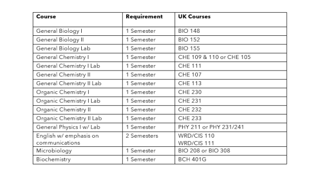Prerequisite Chart for Pre-Dental
